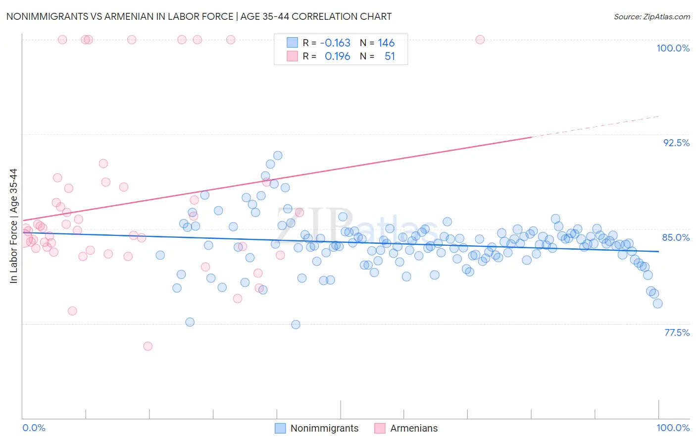 Nonimmigrants vs Armenian In Labor Force | Age 35-44