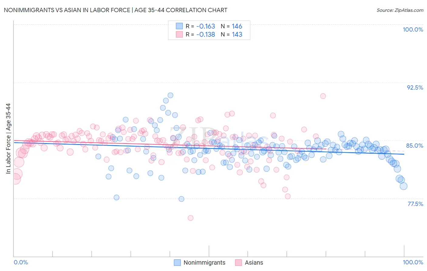 Nonimmigrants vs Asian In Labor Force | Age 35-44