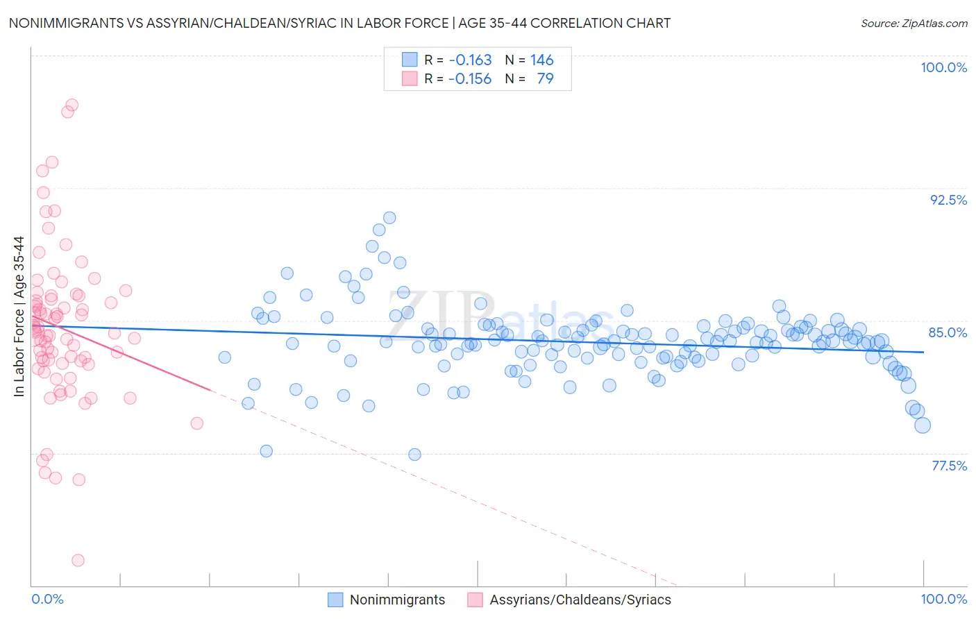Nonimmigrants vs Assyrian/Chaldean/Syriac In Labor Force | Age 35-44