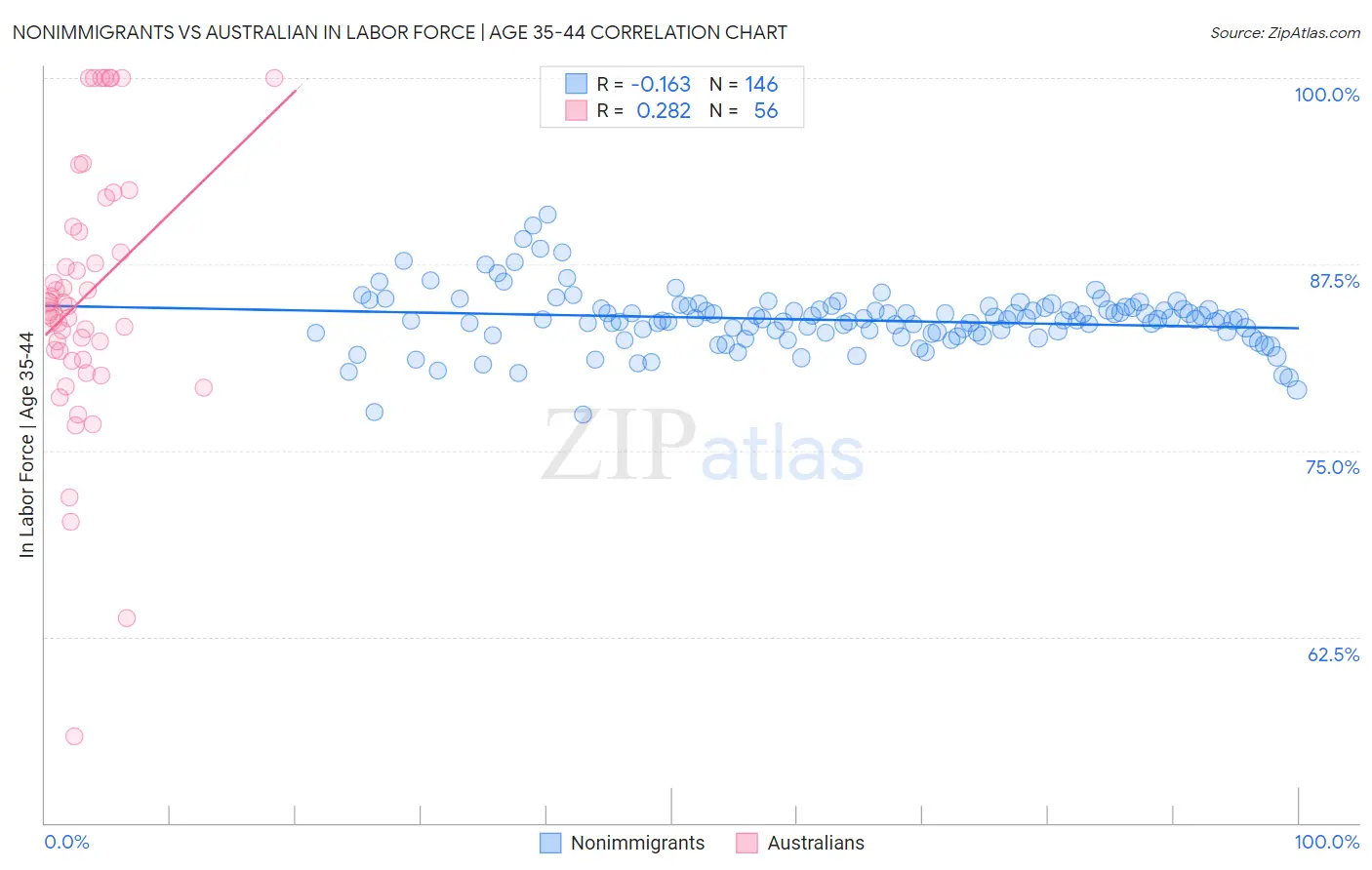 Nonimmigrants vs Australian In Labor Force | Age 35-44