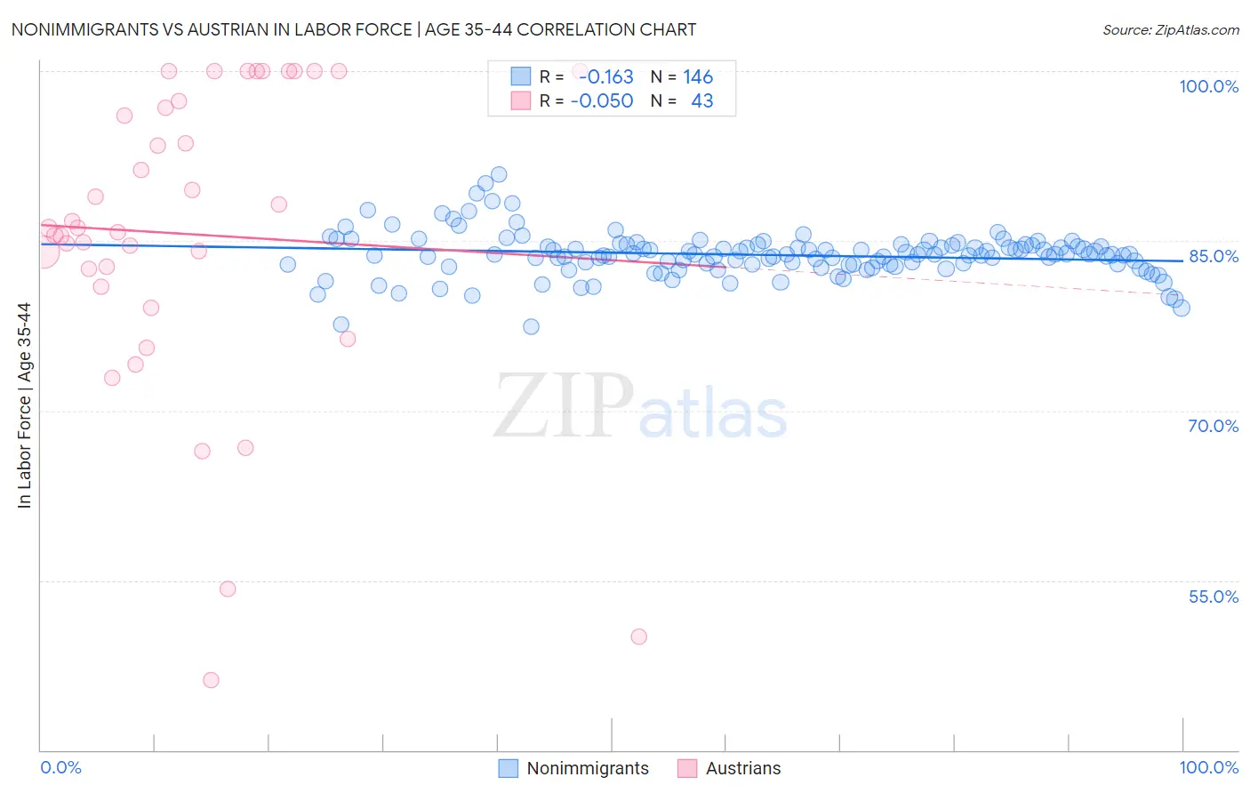 Nonimmigrants vs Austrian In Labor Force | Age 35-44