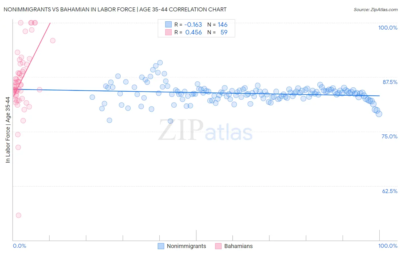 Nonimmigrants vs Bahamian In Labor Force | Age 35-44