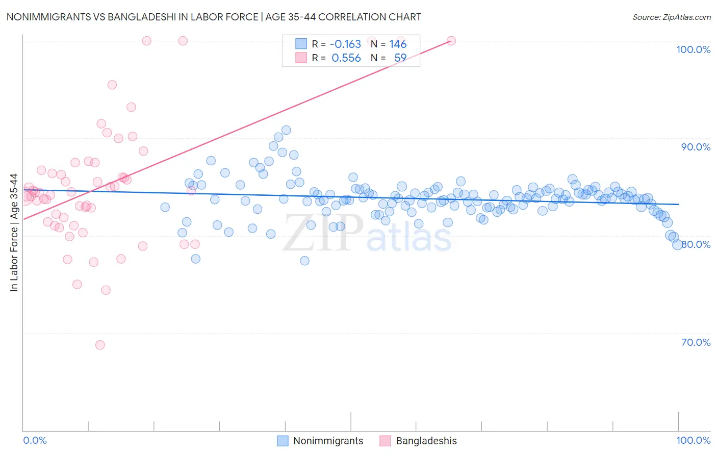 Nonimmigrants vs Bangladeshi In Labor Force | Age 35-44