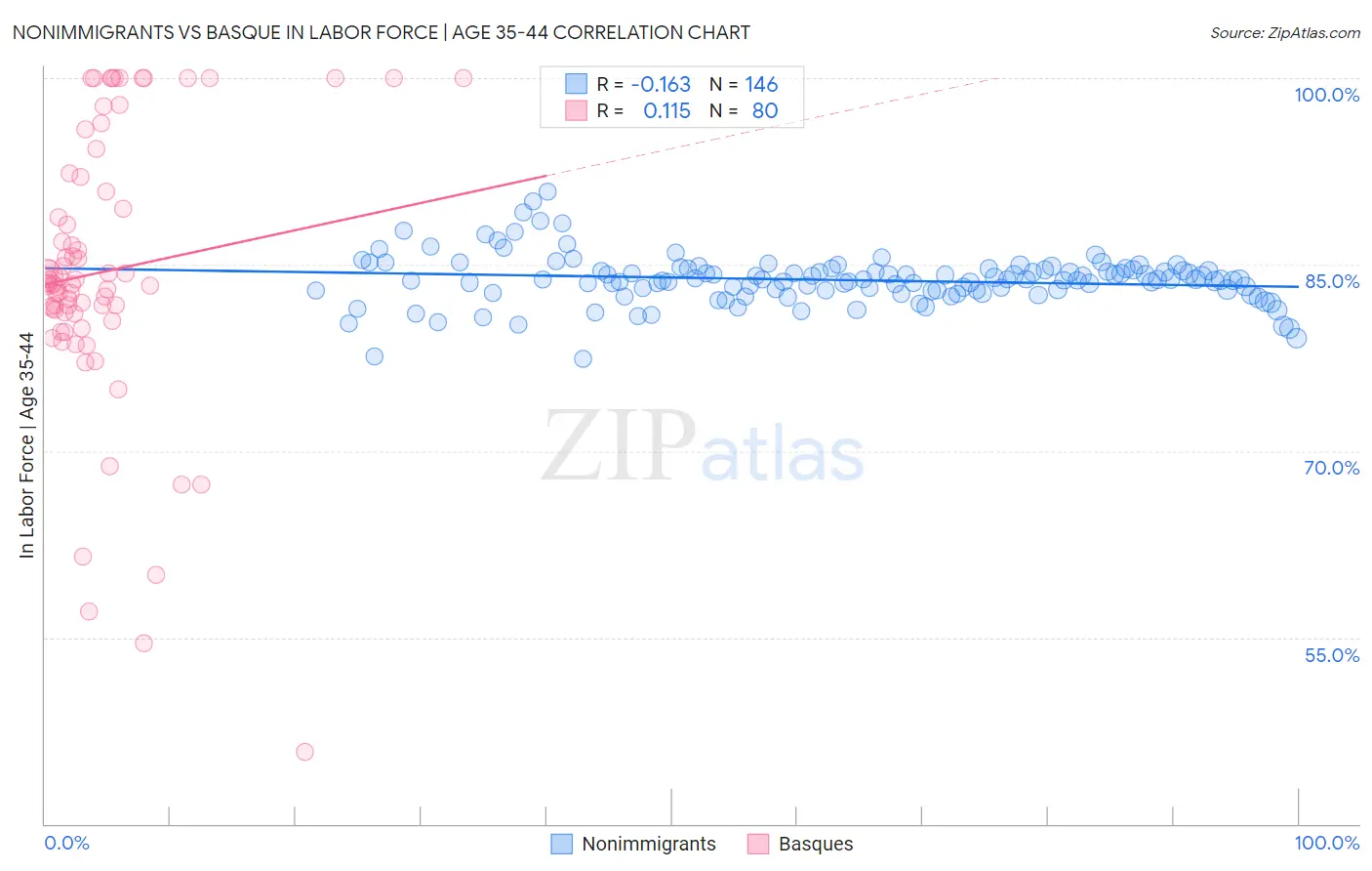 Nonimmigrants vs Basque In Labor Force | Age 35-44