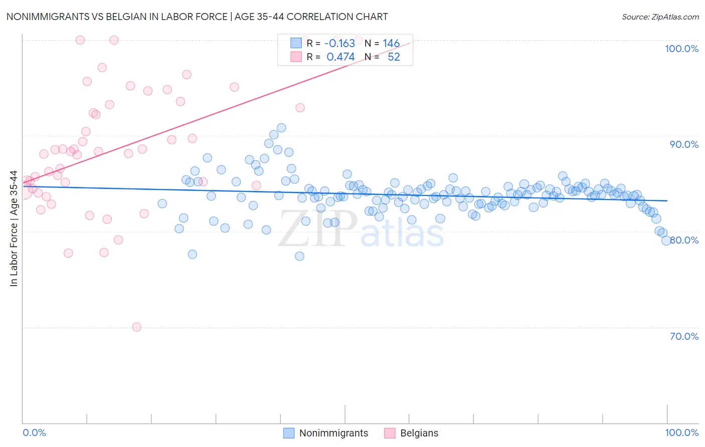 Nonimmigrants vs Belgian In Labor Force | Age 35-44