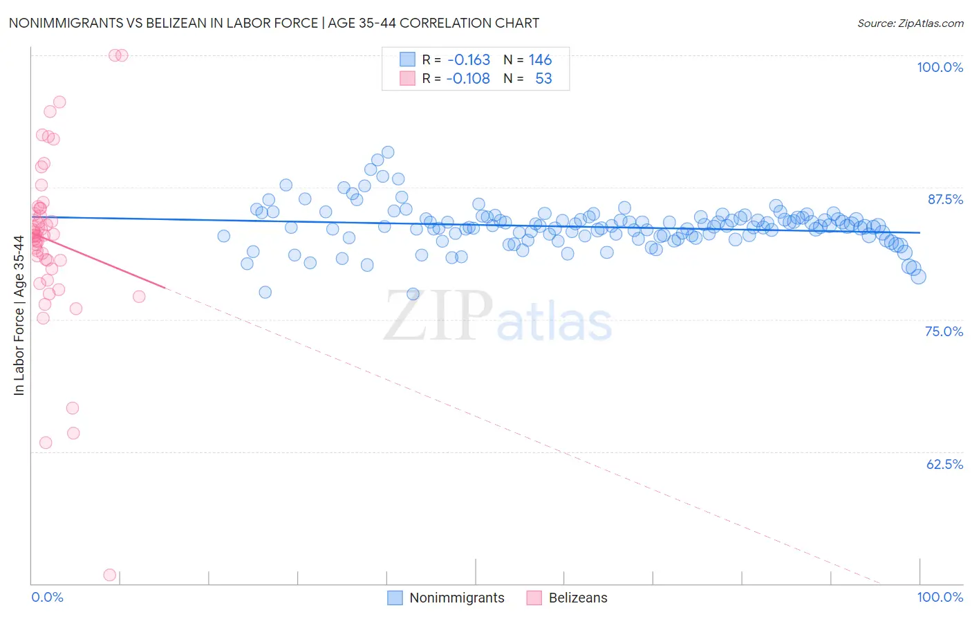 Nonimmigrants vs Belizean In Labor Force | Age 35-44