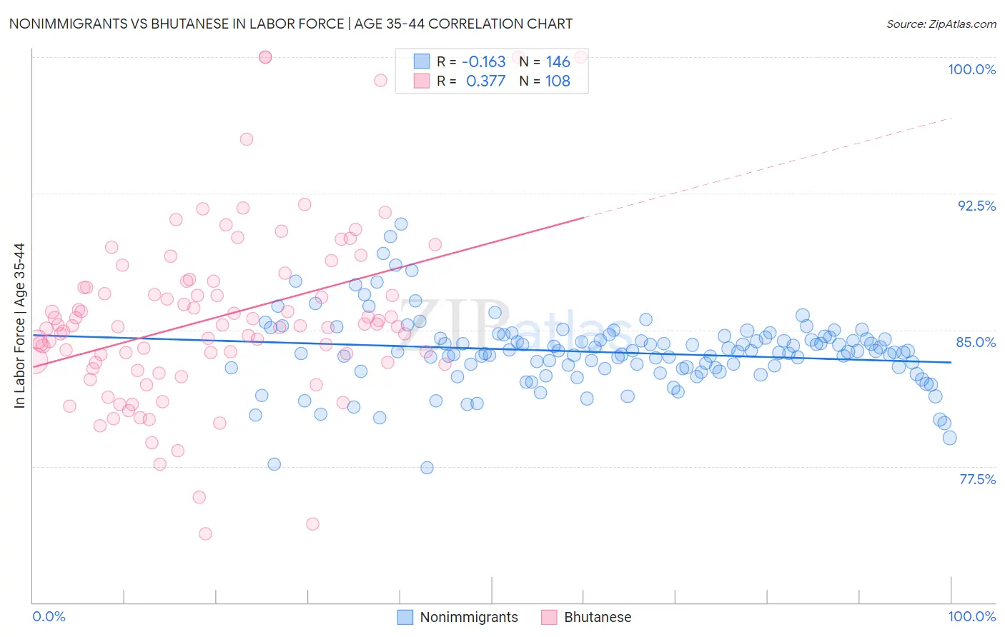 Nonimmigrants vs Bhutanese In Labor Force | Age 35-44