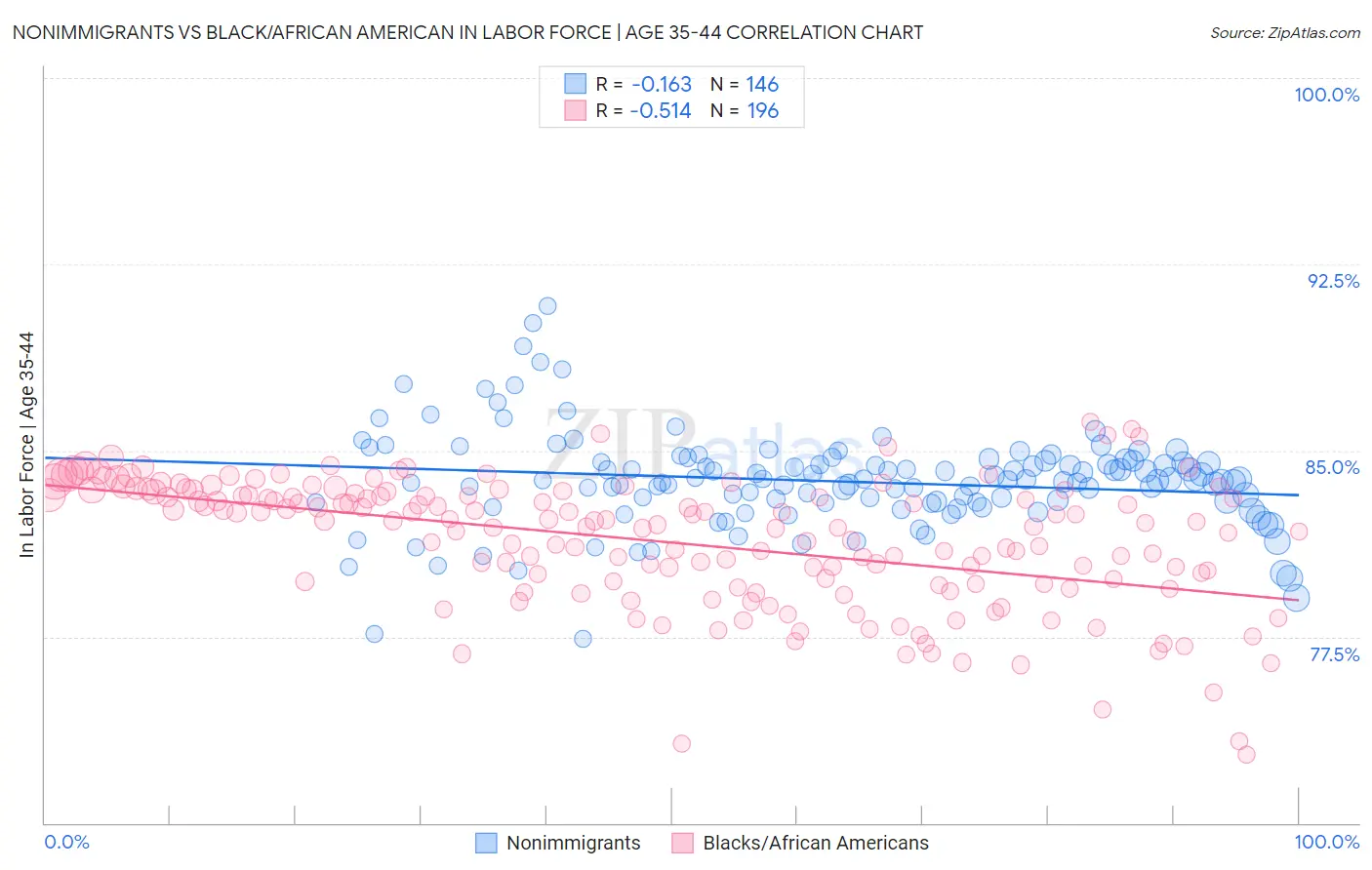 Nonimmigrants vs Black/African American In Labor Force | Age 35-44