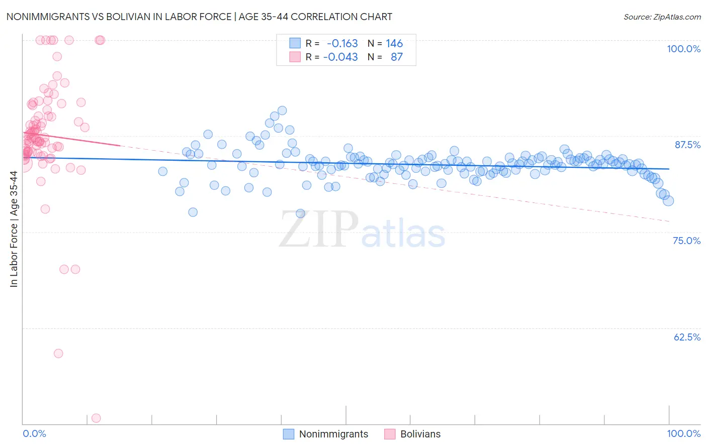 Nonimmigrants vs Bolivian In Labor Force | Age 35-44