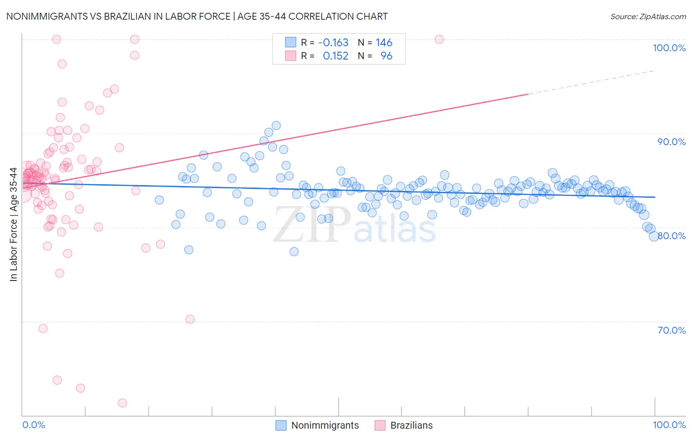 Nonimmigrants vs Brazilian In Labor Force | Age 35-44