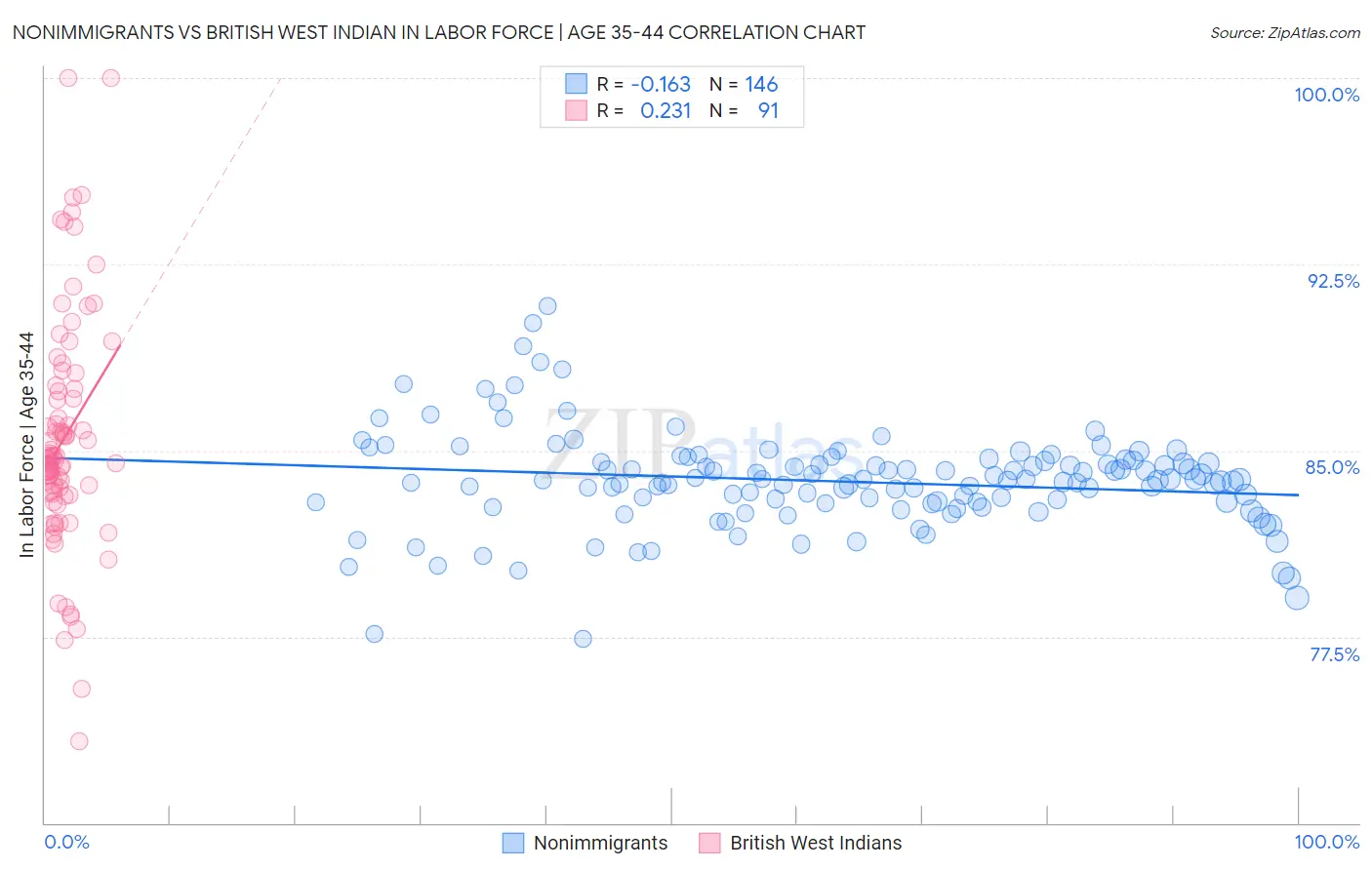 Nonimmigrants vs British West Indian In Labor Force | Age 35-44