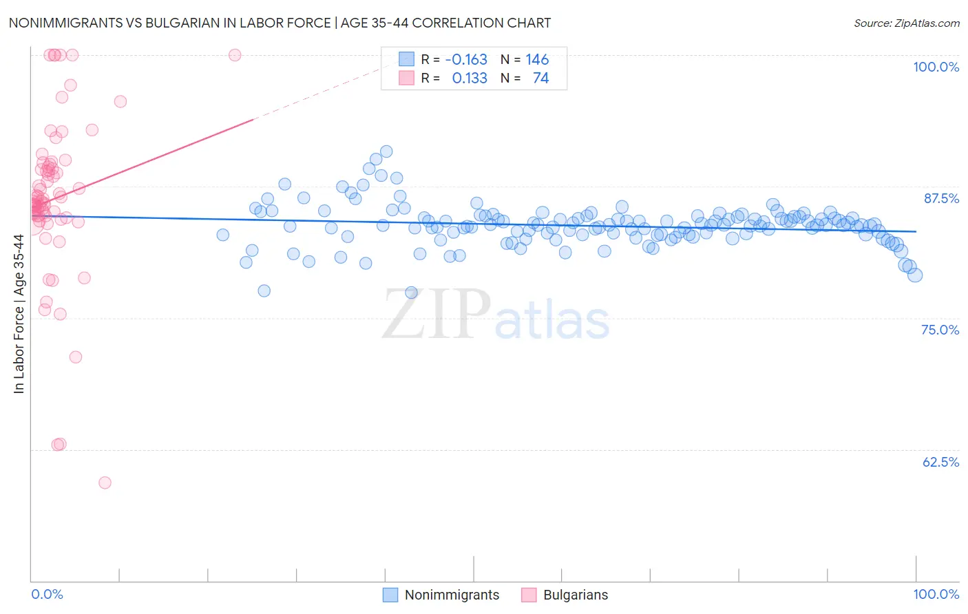 Nonimmigrants vs Bulgarian In Labor Force | Age 35-44