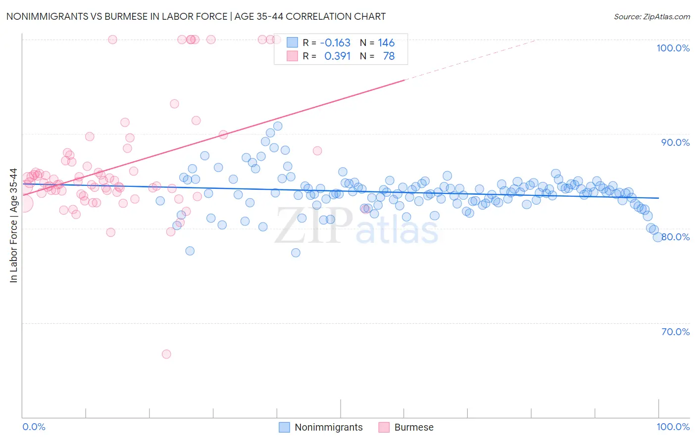 Nonimmigrants vs Burmese In Labor Force | Age 35-44