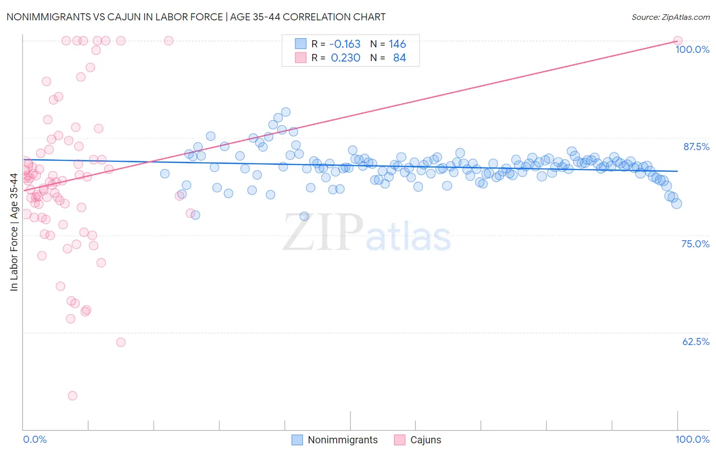 Nonimmigrants vs Cajun In Labor Force | Age 35-44