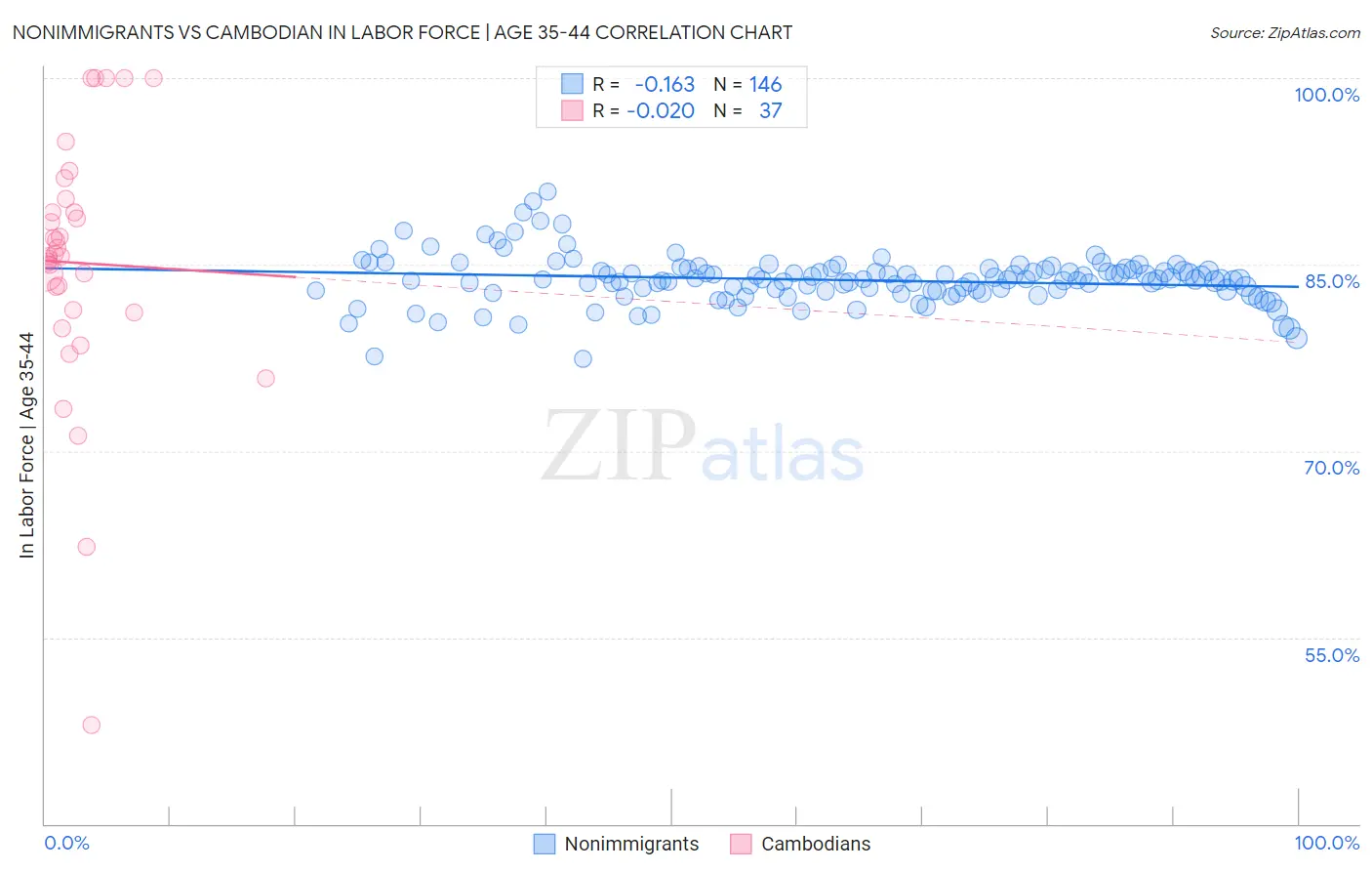 Nonimmigrants vs Cambodian In Labor Force | Age 35-44