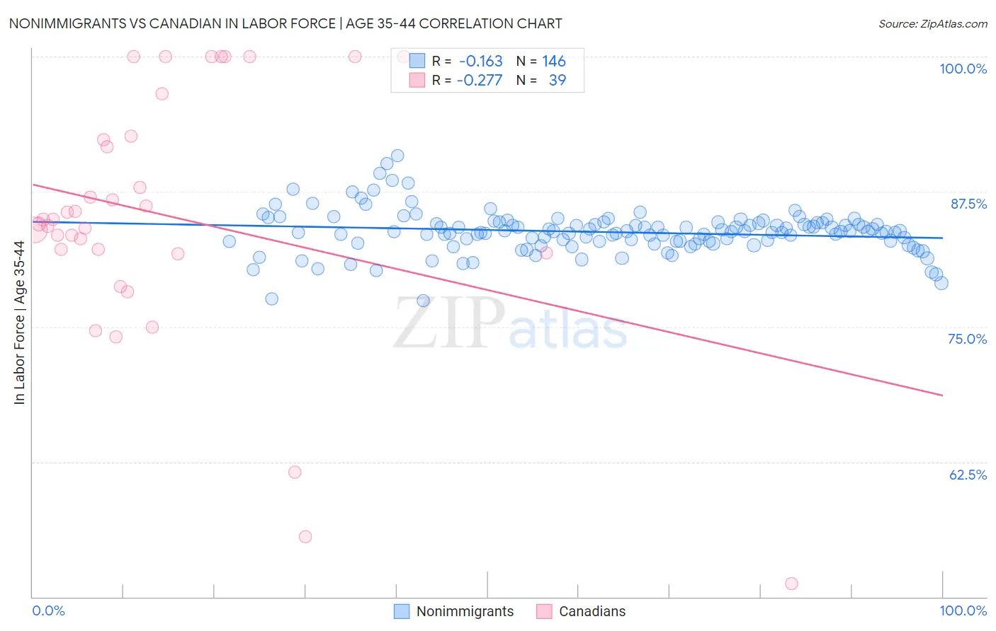 Nonimmigrants vs Canadian In Labor Force | Age 35-44