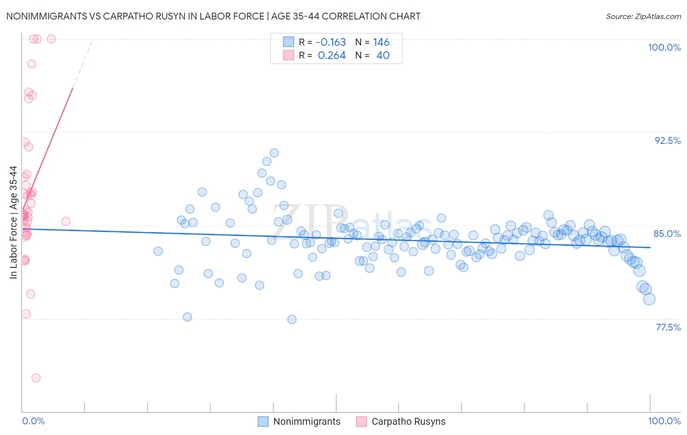 Nonimmigrants vs Carpatho Rusyn In Labor Force | Age 35-44