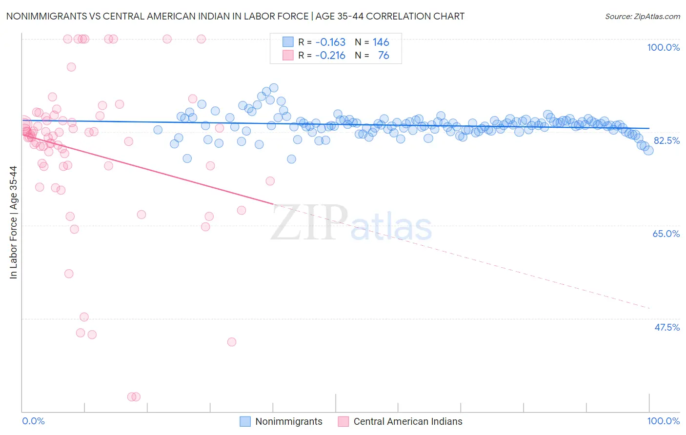 Nonimmigrants vs Central American Indian In Labor Force | Age 35-44