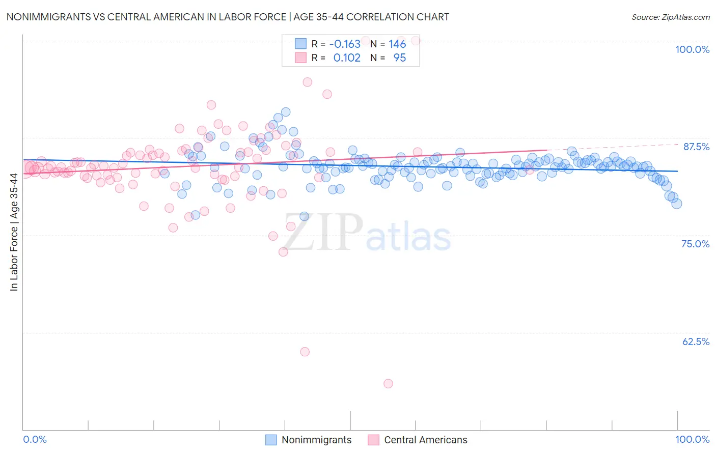 Nonimmigrants vs Central American In Labor Force | Age 35-44