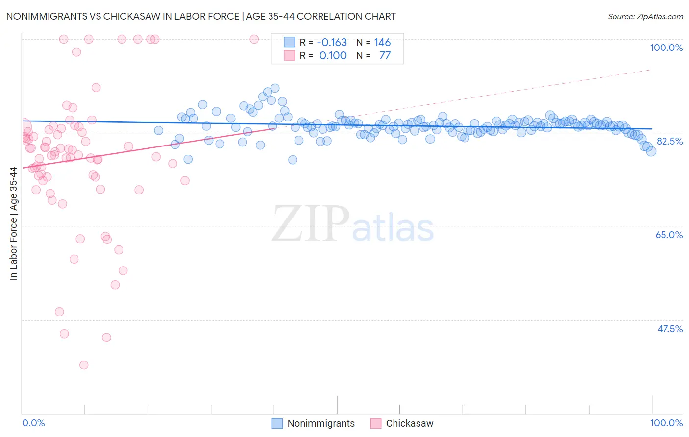 Nonimmigrants vs Chickasaw In Labor Force | Age 35-44