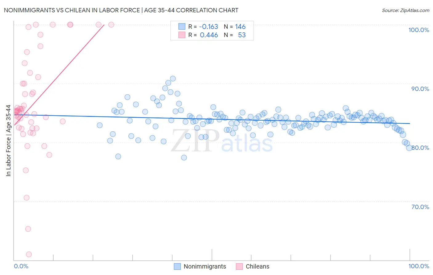 Nonimmigrants vs Chilean In Labor Force | Age 35-44
