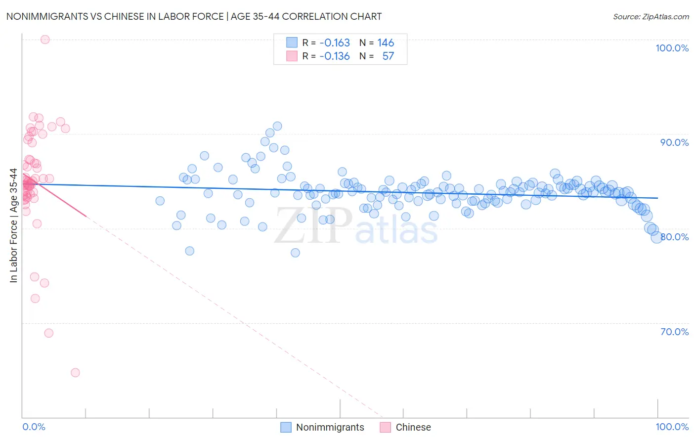 Nonimmigrants vs Chinese In Labor Force | Age 35-44