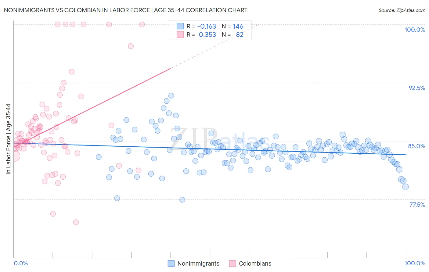 Nonimmigrants vs Colombian In Labor Force | Age 35-44