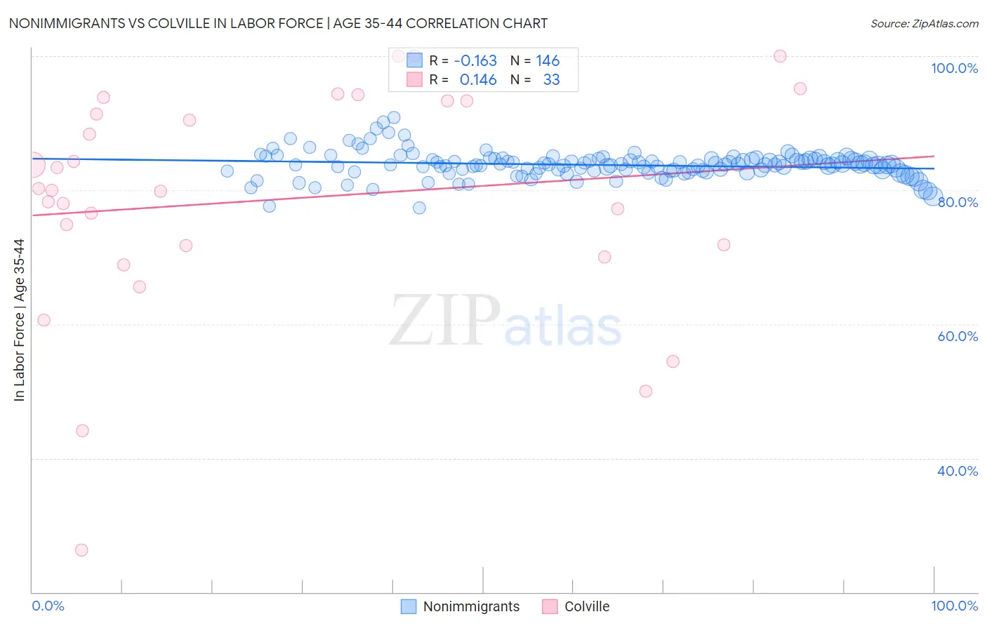 Nonimmigrants vs Colville In Labor Force | Age 35-44