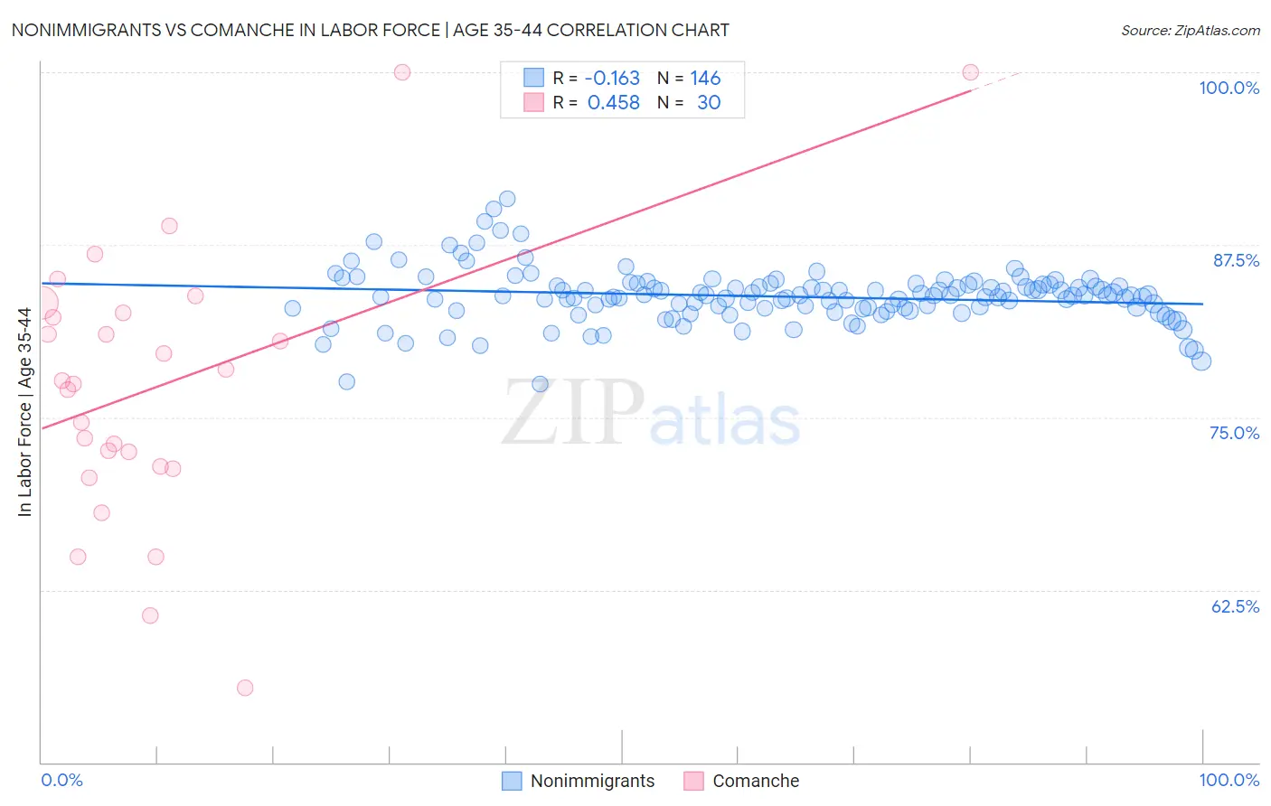 Nonimmigrants vs Comanche In Labor Force | Age 35-44