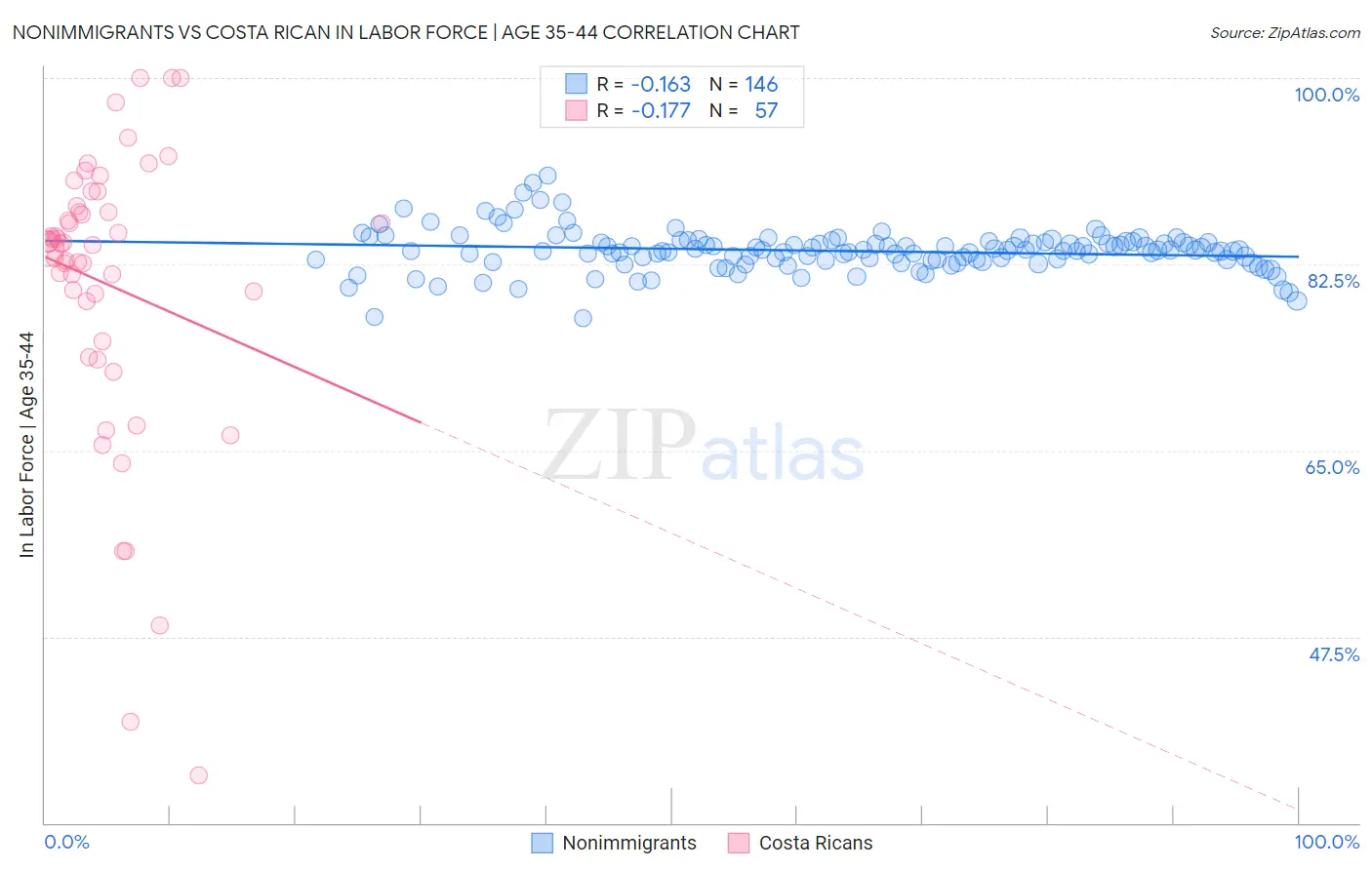 Nonimmigrants vs Costa Rican In Labor Force | Age 35-44