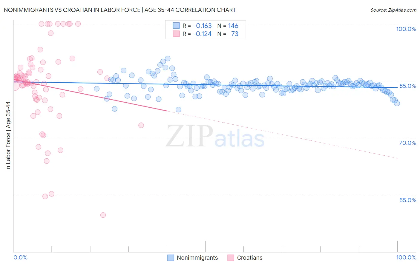 Nonimmigrants vs Croatian In Labor Force | Age 35-44