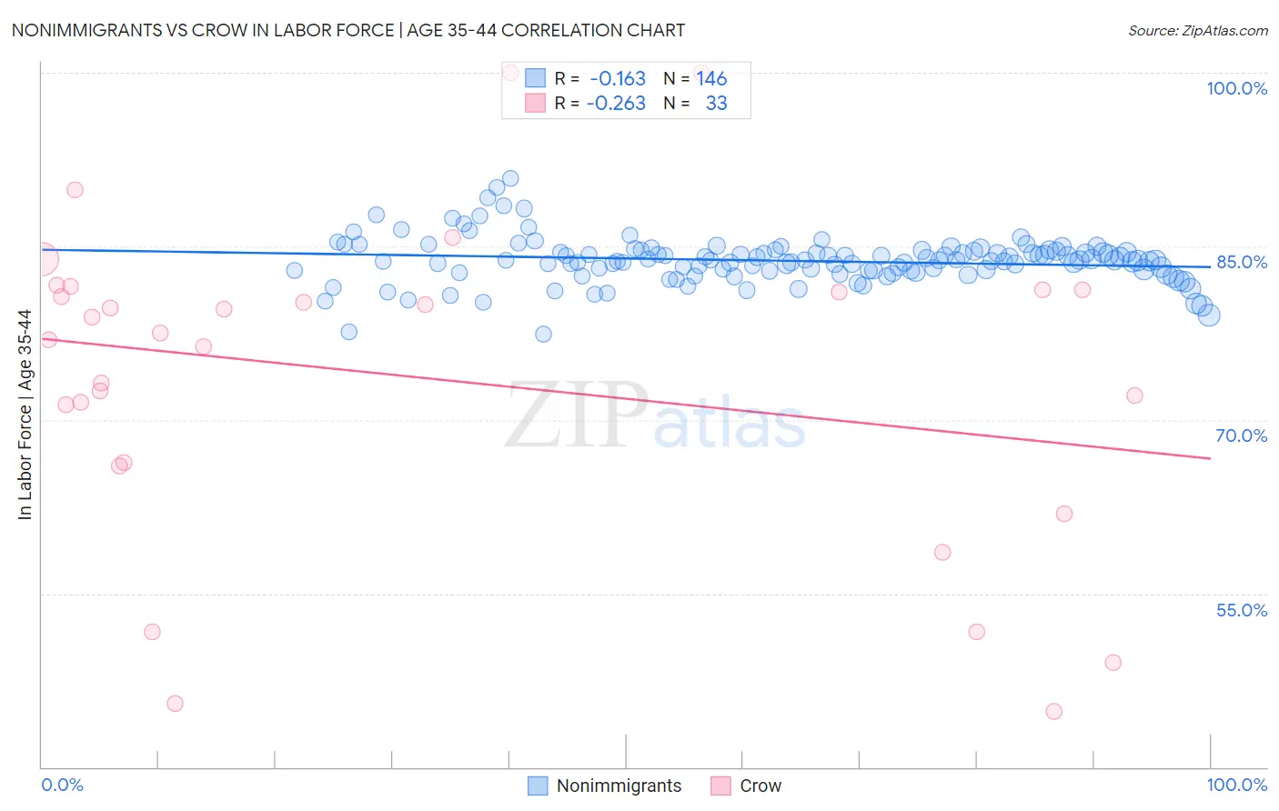 Nonimmigrants vs Crow In Labor Force | Age 35-44