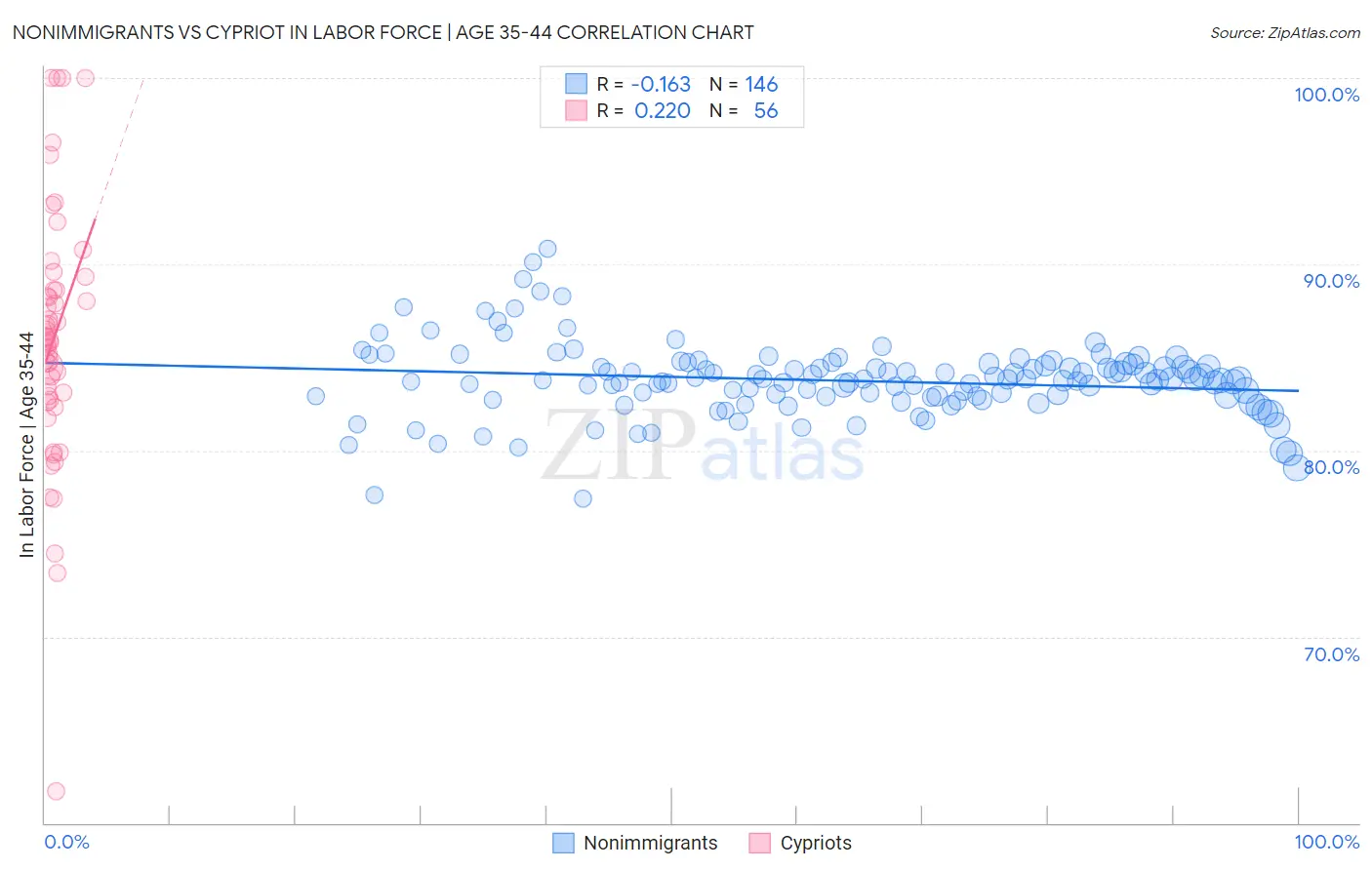 Nonimmigrants vs Cypriot In Labor Force | Age 35-44