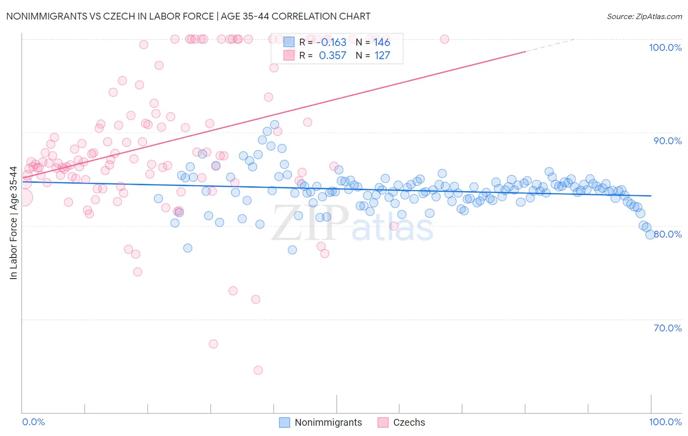 Nonimmigrants vs Czech In Labor Force | Age 35-44