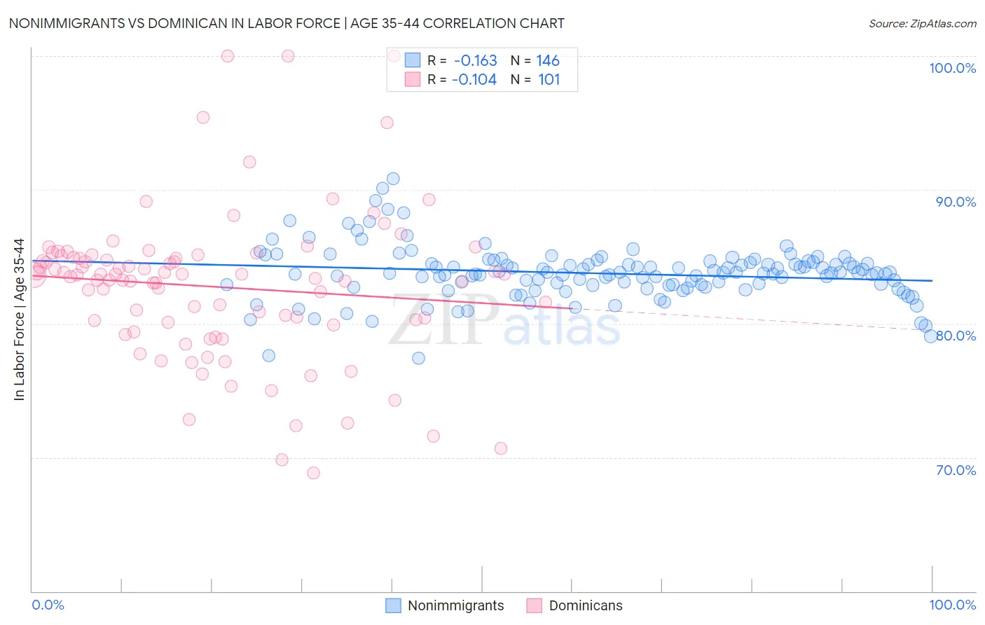 Nonimmigrants vs Dominican In Labor Force | Age 35-44