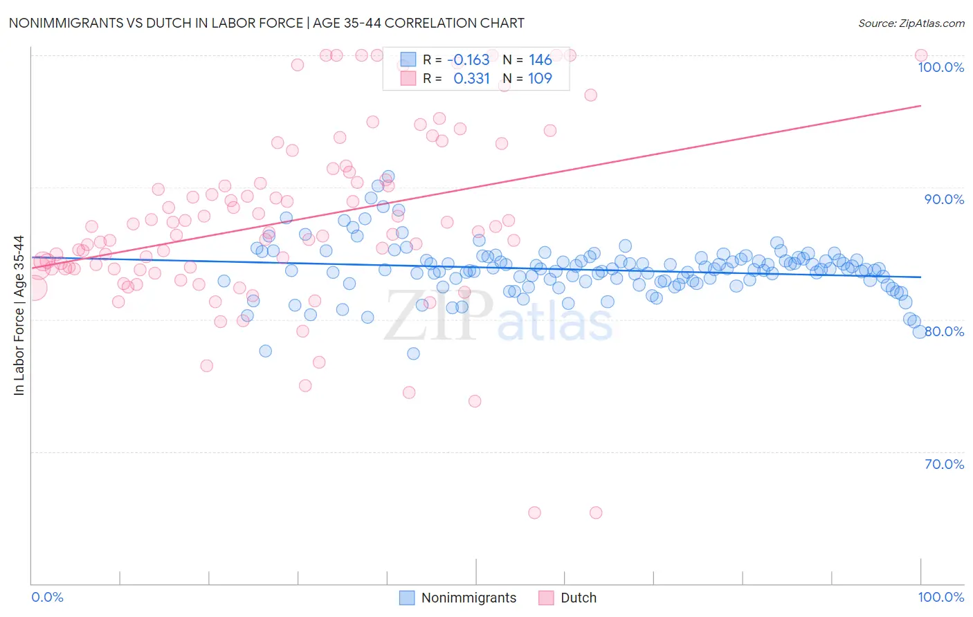 Nonimmigrants vs Dutch In Labor Force | Age 35-44