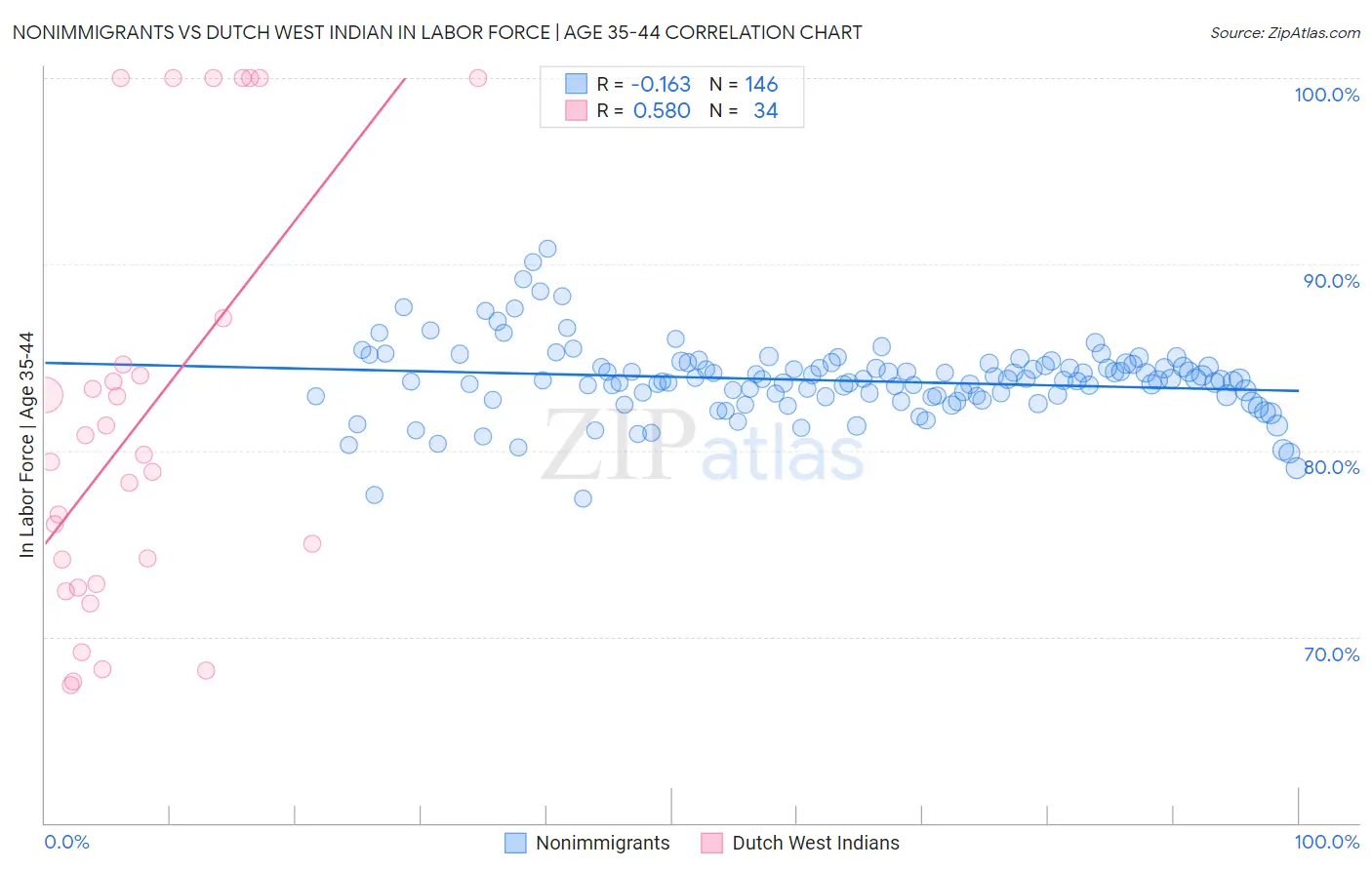 Nonimmigrants vs Dutch West Indian In Labor Force | Age 35-44