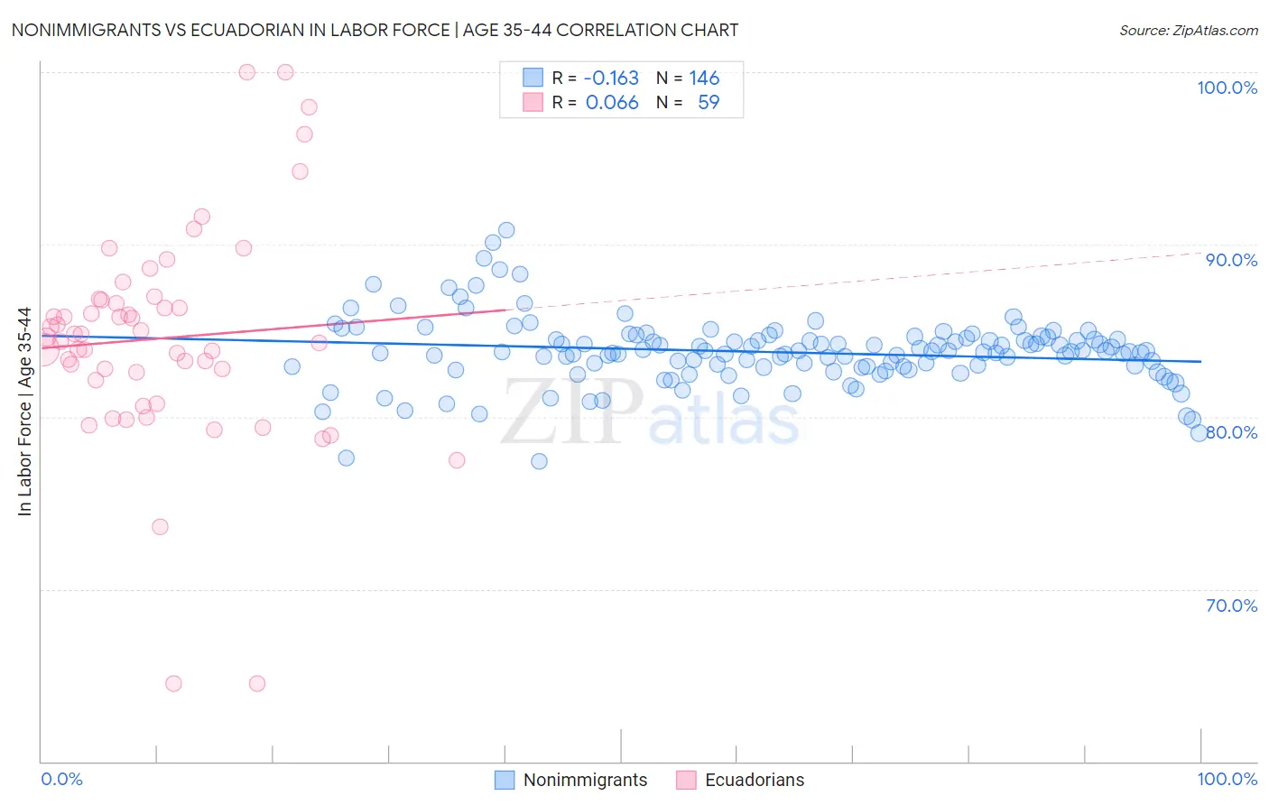 Nonimmigrants vs Ecuadorian In Labor Force | Age 35-44