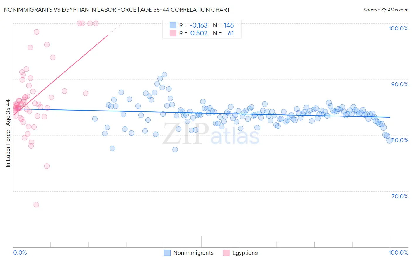 Nonimmigrants vs Egyptian In Labor Force | Age 35-44