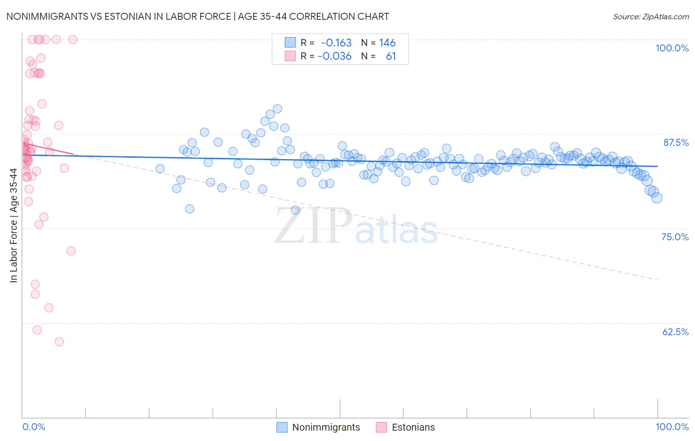 Nonimmigrants vs Estonian In Labor Force | Age 35-44