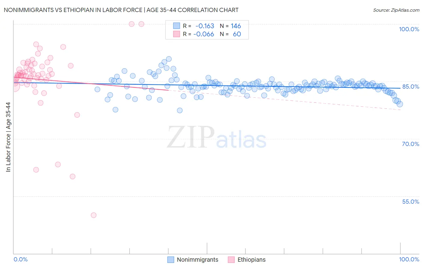 Nonimmigrants vs Ethiopian In Labor Force | Age 35-44