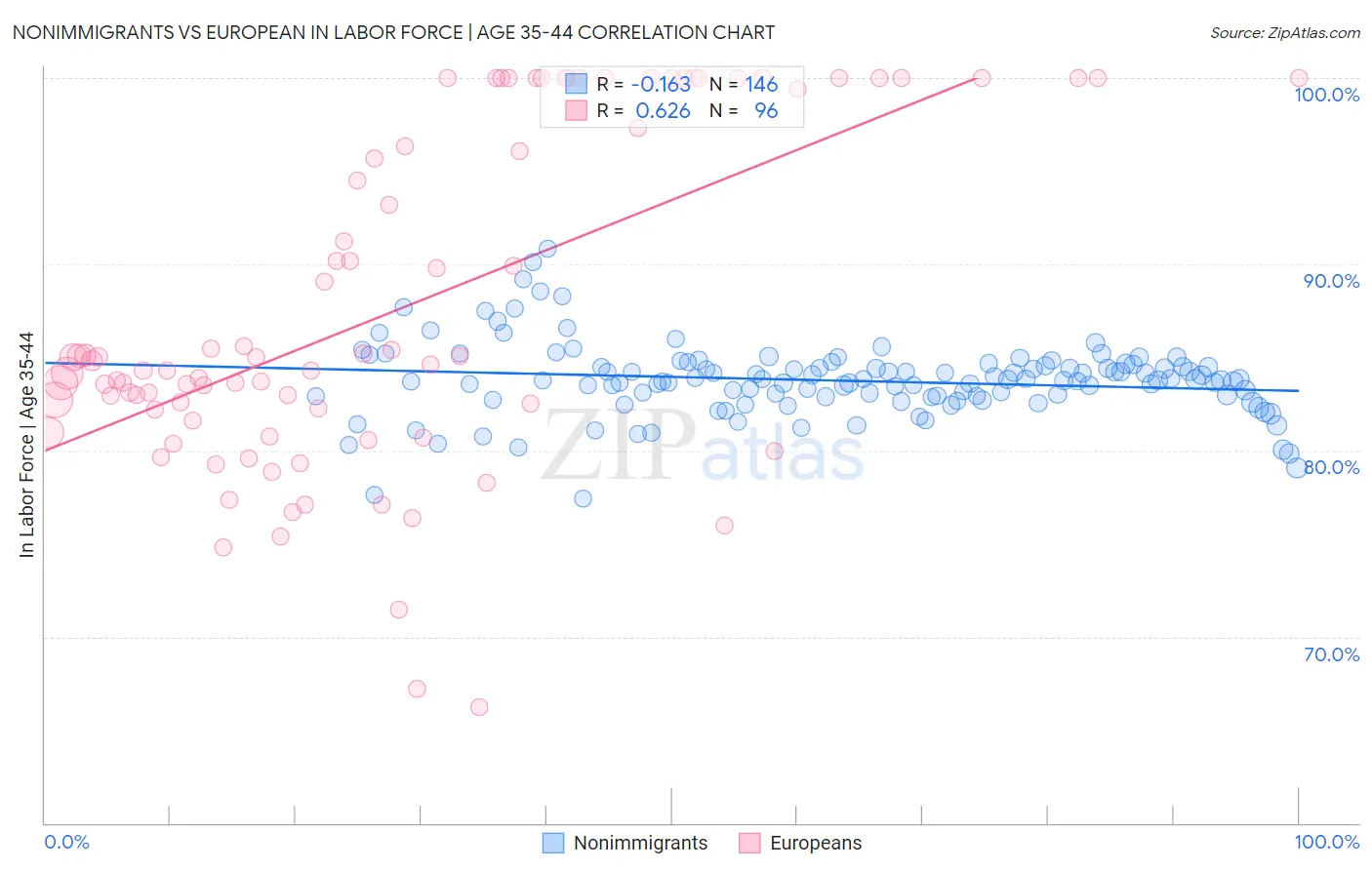 Nonimmigrants vs European In Labor Force | Age 35-44