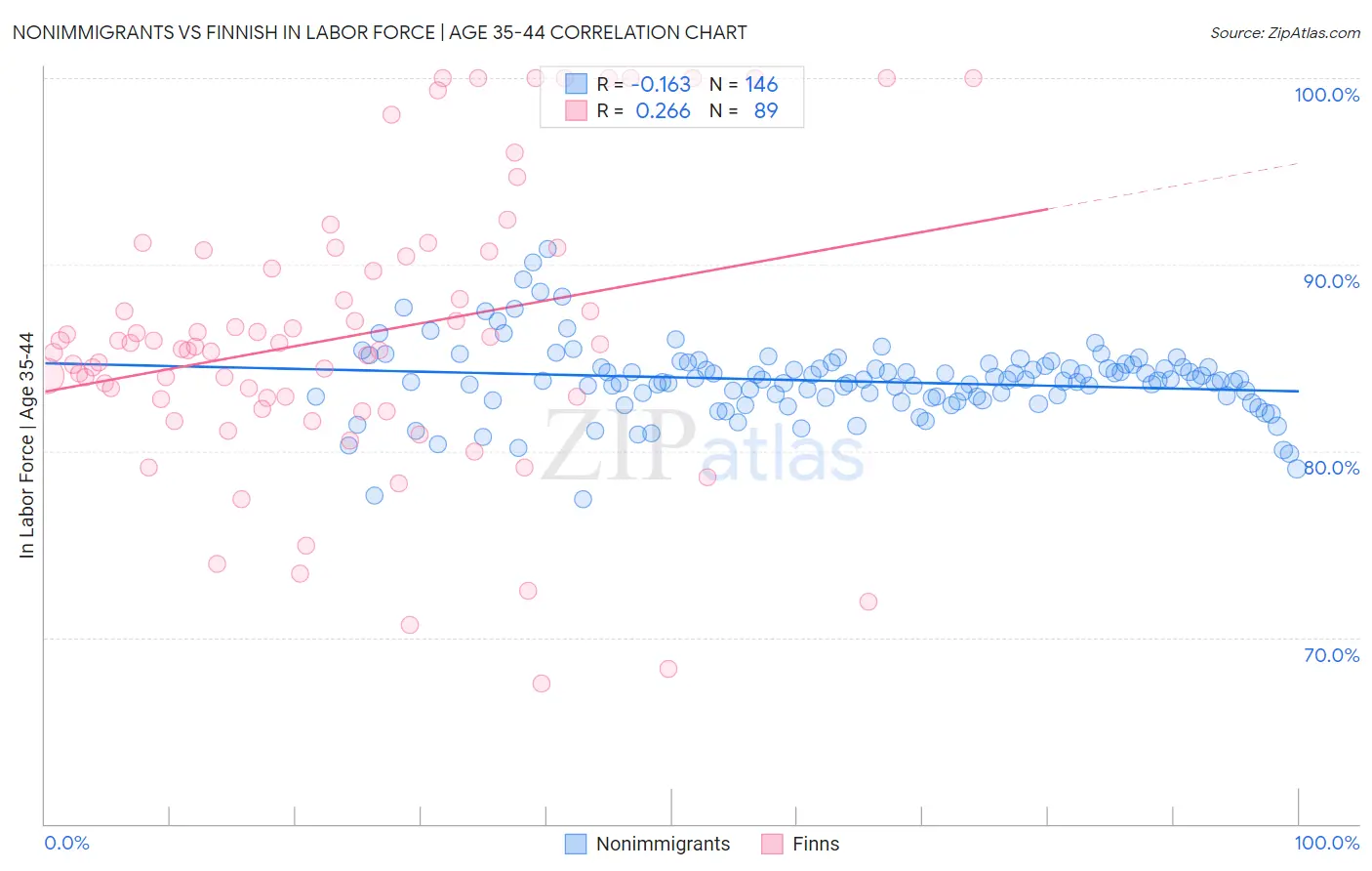 Nonimmigrants vs Finnish In Labor Force | Age 35-44