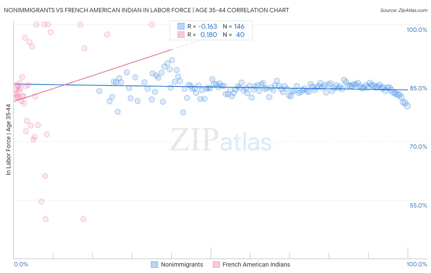 Nonimmigrants vs French American Indian In Labor Force | Age 35-44