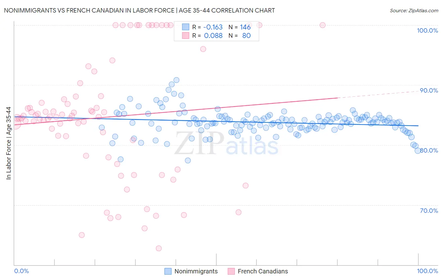 Nonimmigrants vs French Canadian In Labor Force | Age 35-44