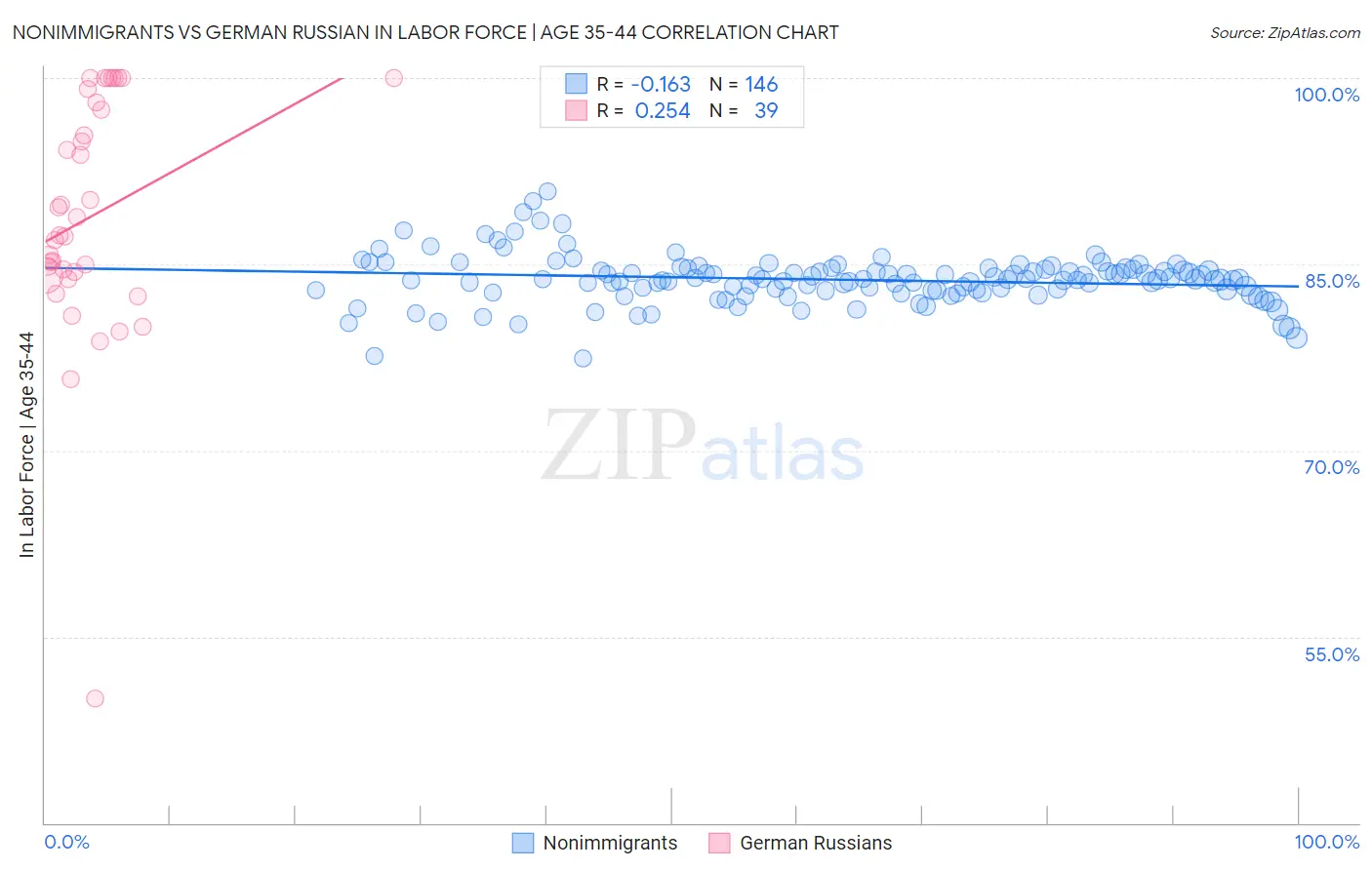 Nonimmigrants vs German Russian In Labor Force | Age 35-44