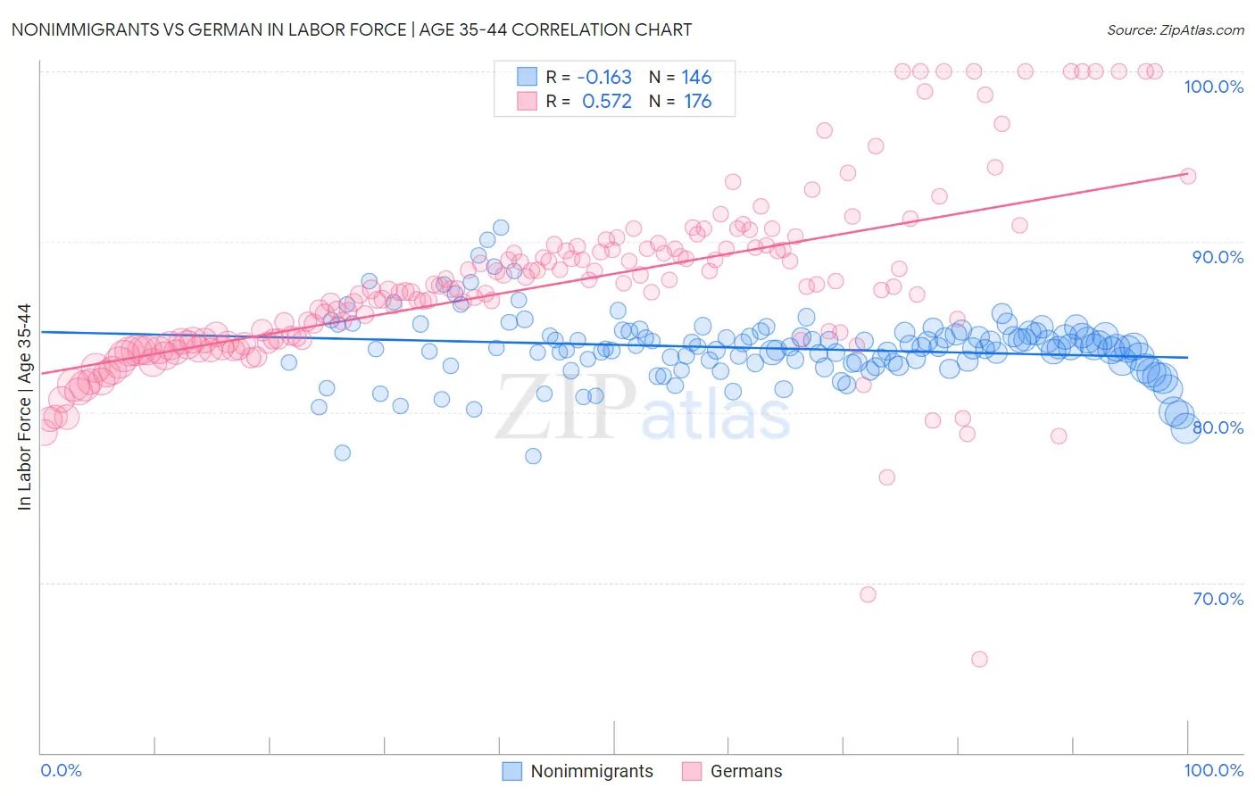 Nonimmigrants vs German In Labor Force | Age 35-44