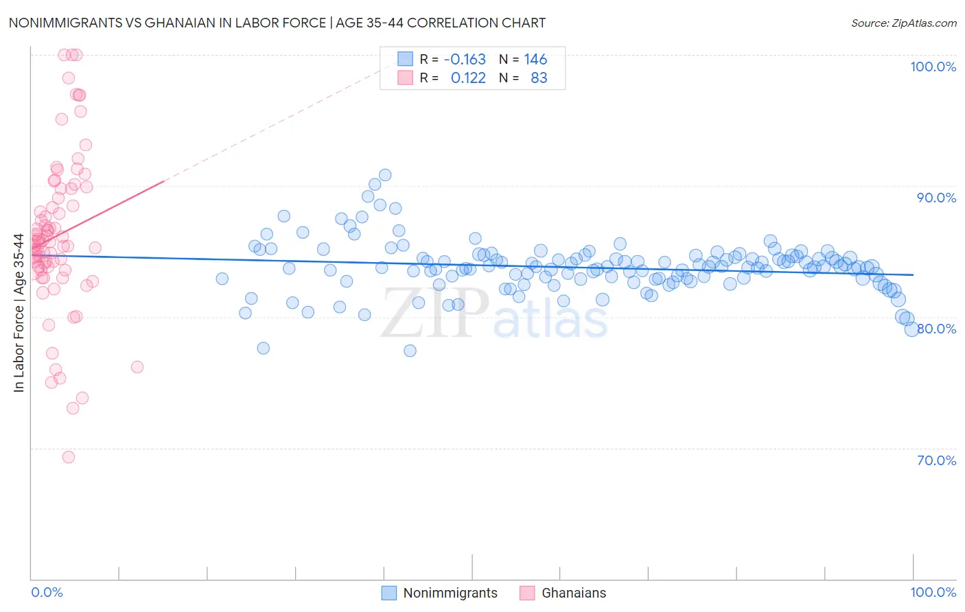 Nonimmigrants vs Ghanaian In Labor Force | Age 35-44