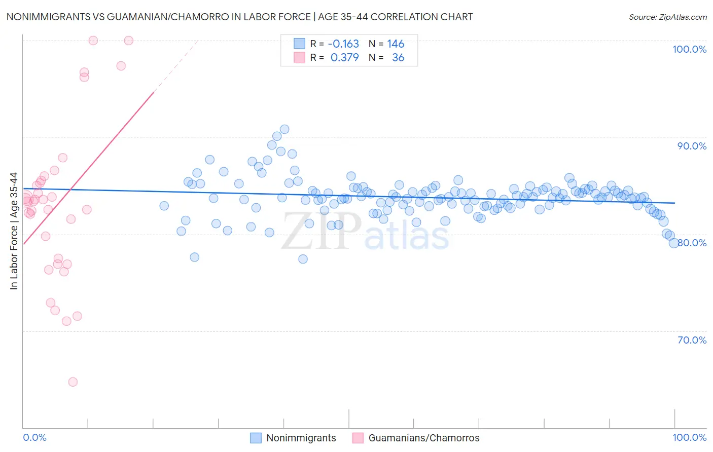 Nonimmigrants vs Guamanian/Chamorro In Labor Force | Age 35-44