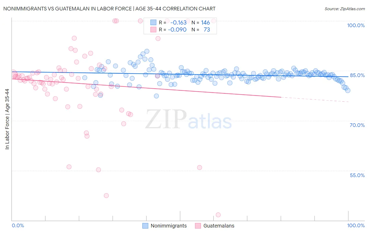 Nonimmigrants vs Guatemalan In Labor Force | Age 35-44